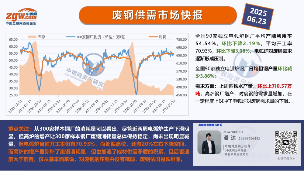 废钢供需市场快报